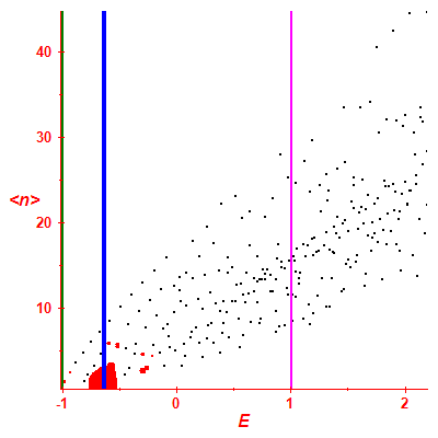 Peres lattice <N>